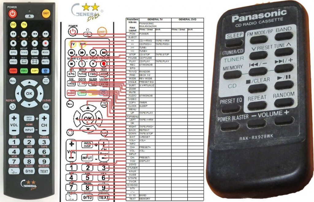 Dálkový ovladač General Panasonic RAK-RX928WK