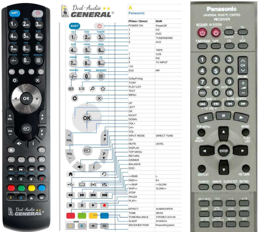 Dálkový ovladač General Panasonic EUR7622030, EUR7622050, EUR7622KAO, EUR7622XAO