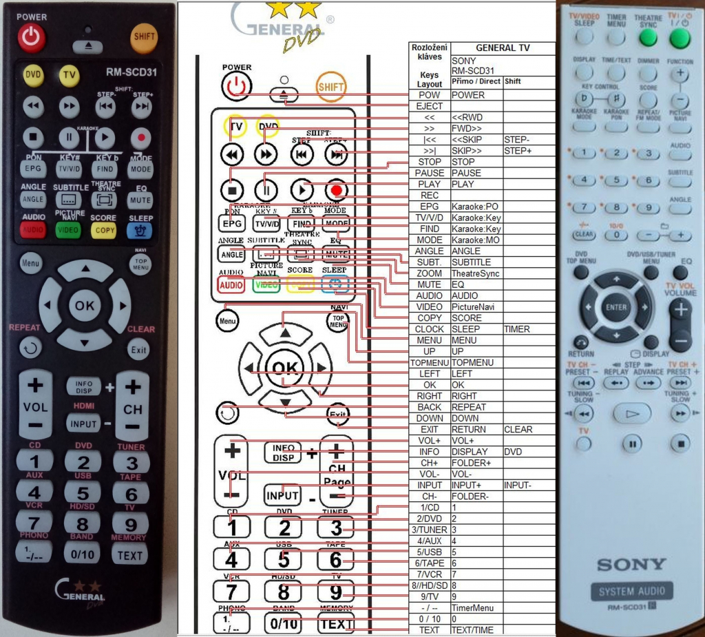 Dálkový ovladač General Sony RM-SCD31