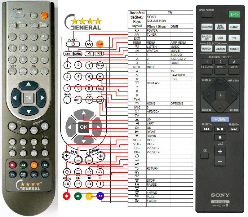Dálkový ovladač General Sony RM-AAU189