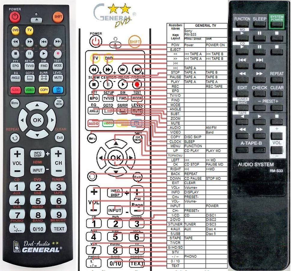 Dálkový ovladač General Sony RM-S33