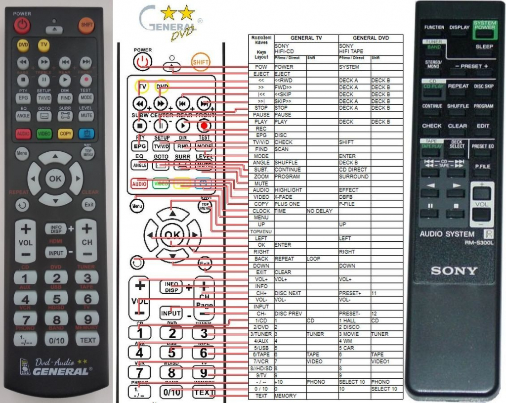 Dálkový ovladač General Sony RM-S300L