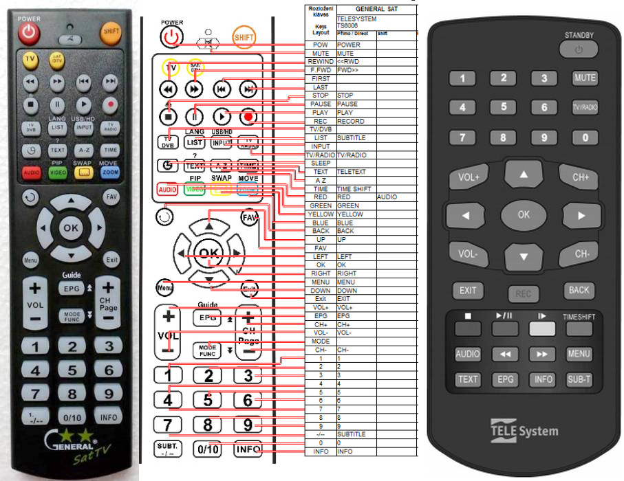 Dálkový ovladač General Telesystem TS6006