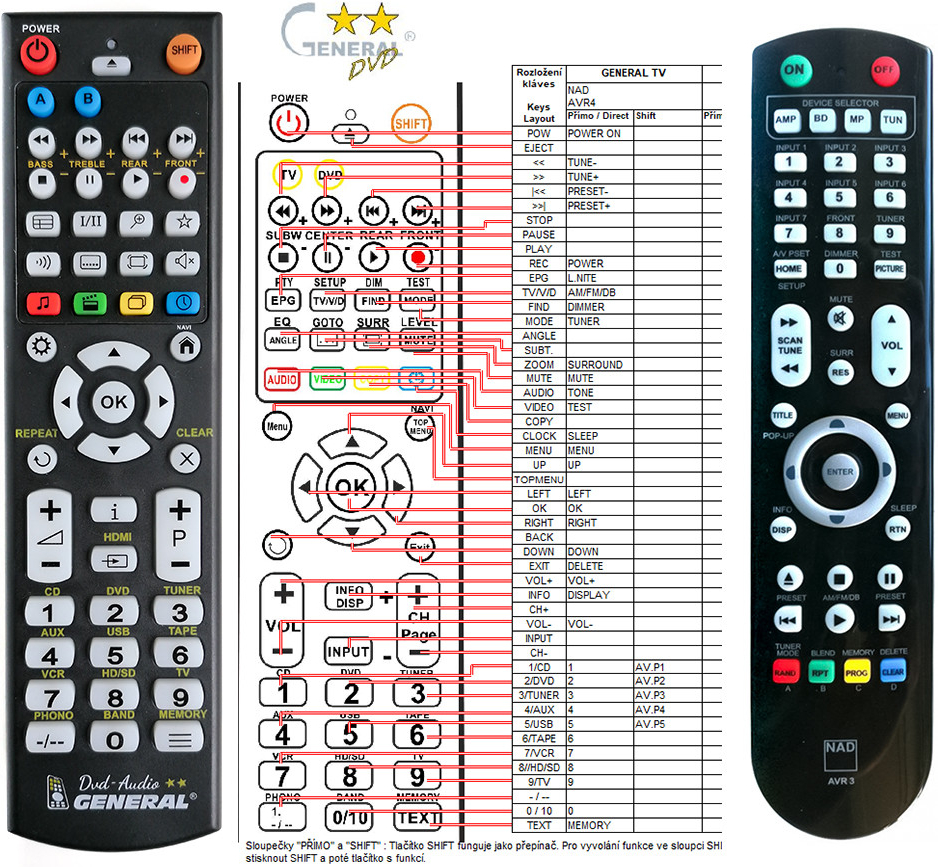 Dálkový ovladač General NAD AVR-3