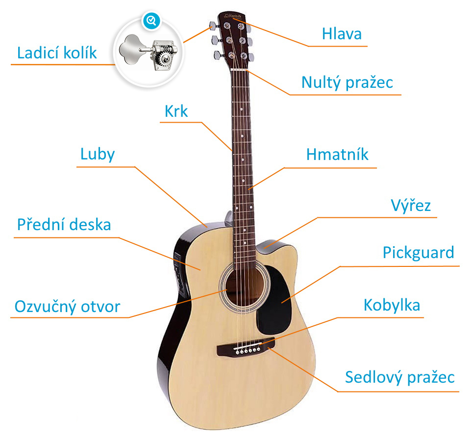 Popis častí akustickej gitary