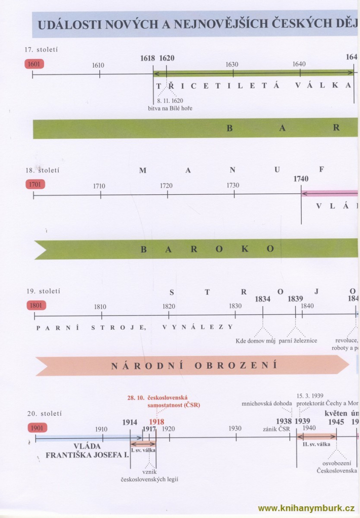 Náhradní časová přímka k učebnici Vlastivěda 5 - Významné události nových českýc, Volné listy