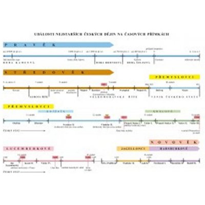 UDÁLOSTI NEJSTARŠÍCH ČESKÝCH DĚJIN NA ČASOVÝCH PŘÍMKÁCH 4-46 -