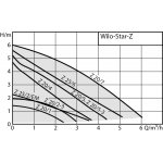 Wilo STAR-Z 20/5-3 150 mm 4081198 – Sleviste.cz