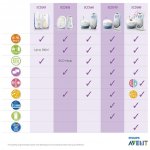 Philips Avent SCD580/00 DECT bílo-modrá – Zboží Dáma