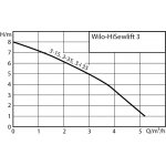 Wilo HiDrainlift 3 3-I35 přečerpávač splašků, instalace do mezistěny 4191674 – Zboží Mobilmania