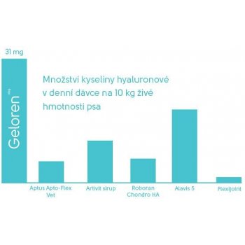 Contipro Geloren Dog kloubní výživa 450 g