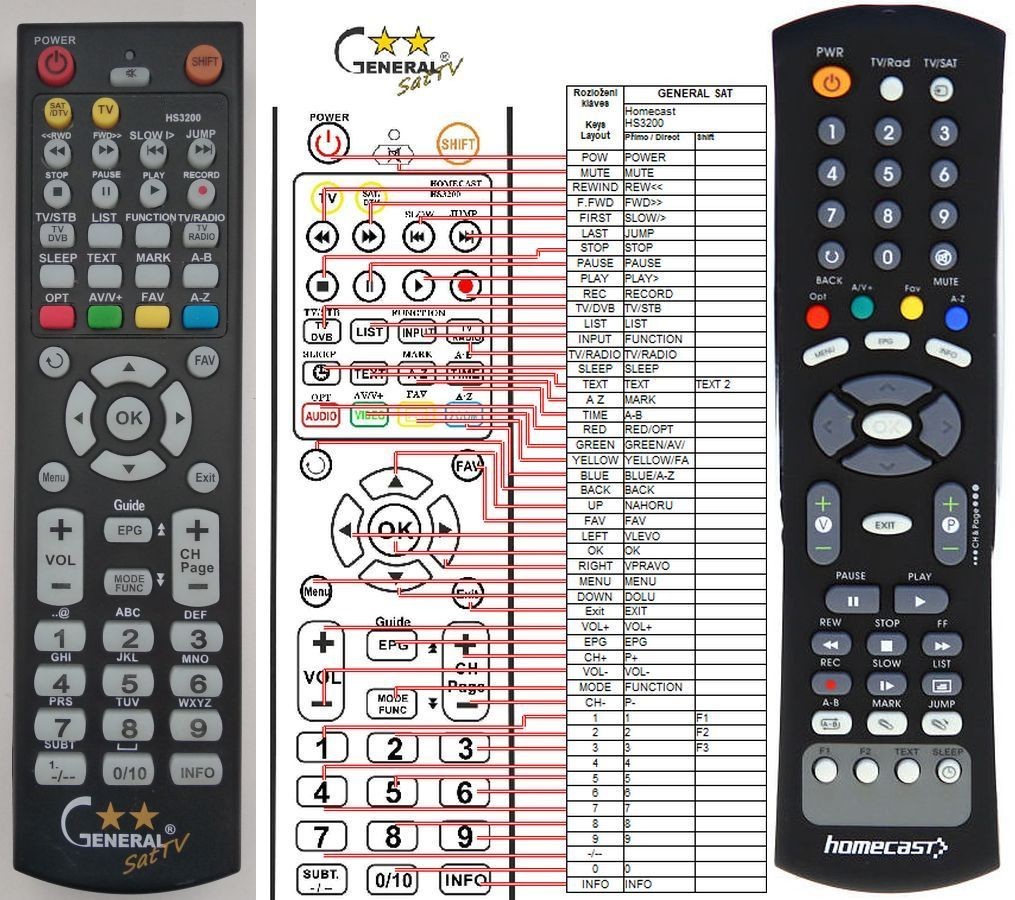 Dálkový ovladač General Homecast HS-3200 CI IR