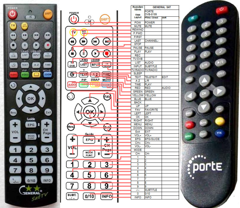 Dálkový ovladač General Porte 8199
