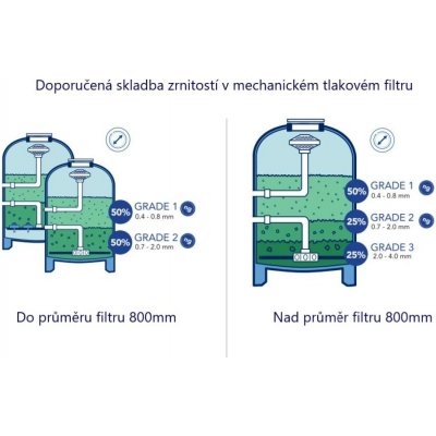 Aseko AFM Grade 2 Aktivované filtrační medium 1 – 2 mm / 21 kg – Zboží Mobilmania