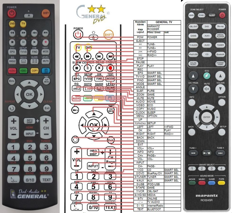 Dálkový ovladač General Marantz RC024SR