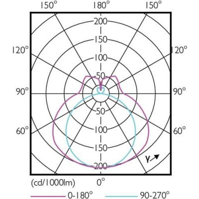 Philips CorePro LED PLL HF 16.5W 830 4P 2G11 LED Zářivka 16,5W 2000lm – Hledejceny.cz