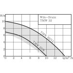 Wilo TMW 32/8 4048413 – Hledejceny.cz