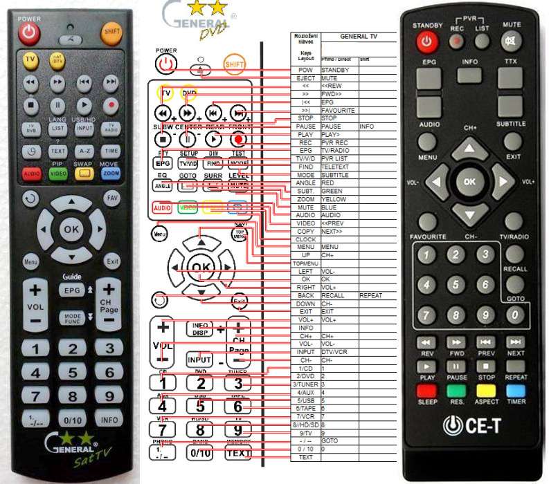 Dálkový ovladač General Technisat CE-T