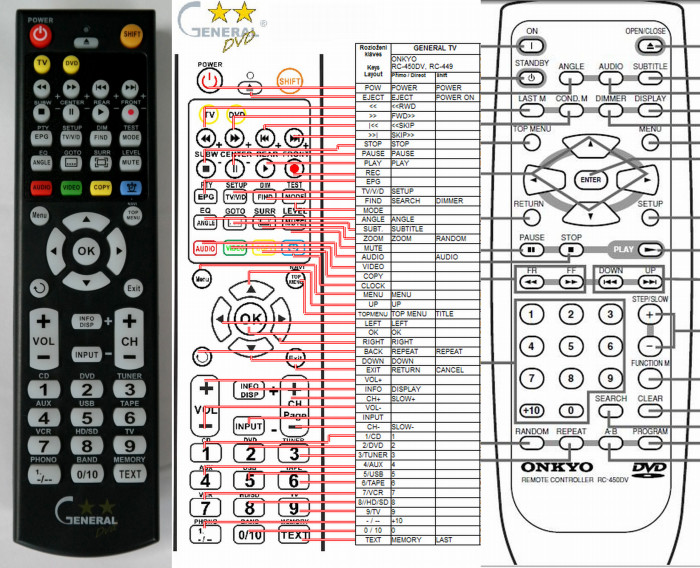 Dálkový ovladač General ONKYO RC-449DV, RC-450DV