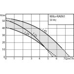 Wilo Rain 1-25 EM 2551469 – Zbozi.Blesk.cz