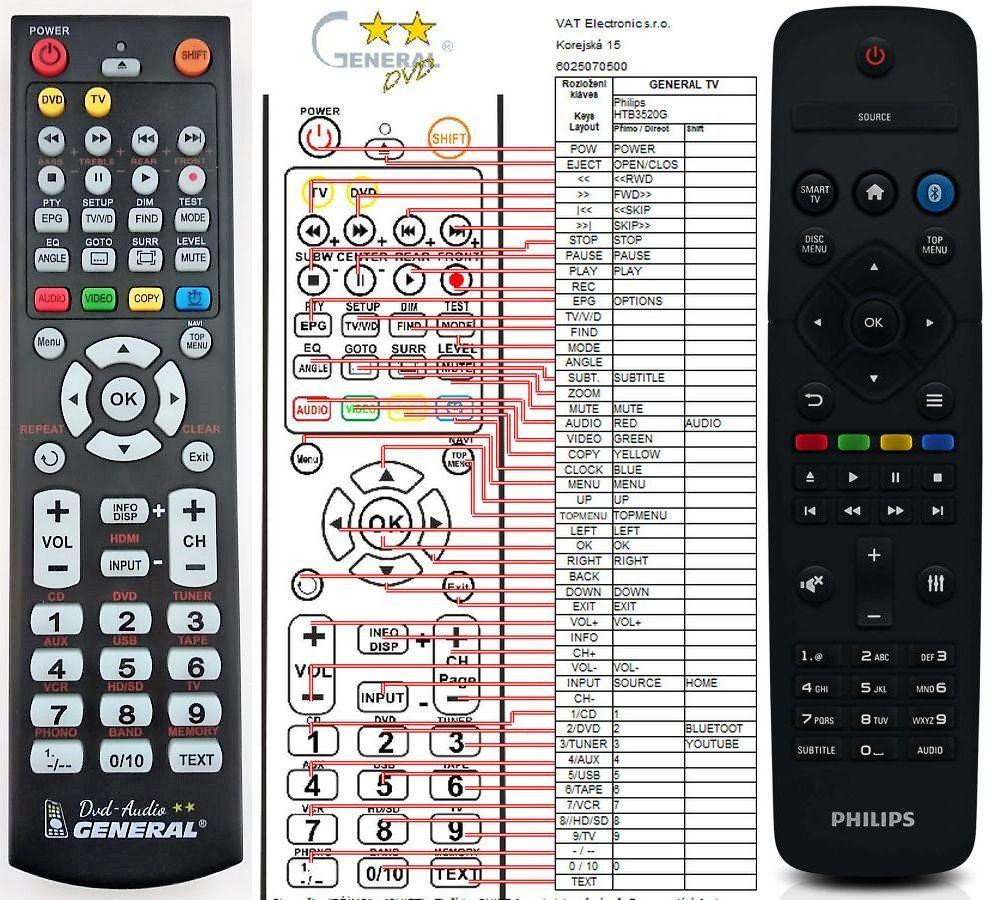 Dálkový ovladač General Philips HTB3510, HTB3520G, HTB3550, HTB3580