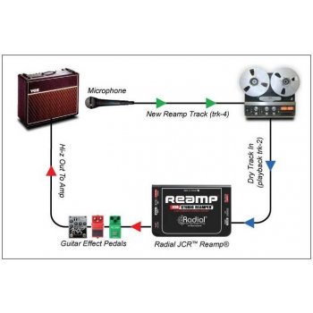 Radial JCR guitar Reamp