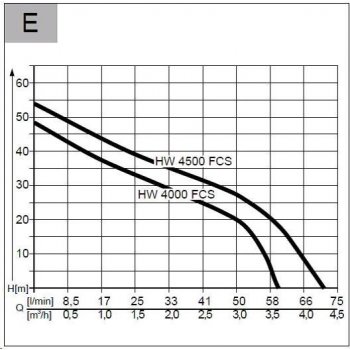 AL-KO HW 4500 FCS Comfort 112850