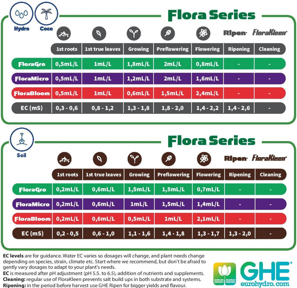 General Hydroponics GHE FloraMicro Soft Water 10 L