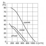 Soler & Palau HV 300 RC – Zbozi.Blesk.cz