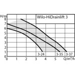 Wilo HiDrainlift 3 3-37 4191680 – Zboží Mobilmania