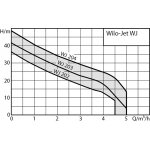 Wilo WJ 203 X DM IE3 4212734 – Zbozi.Blesk.cz