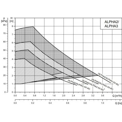 Grundfos ALPHA2 32-80 180 mm 99411263 – Zbozi.Blesk.cz