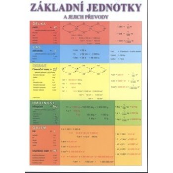 Základní jednotky a jejich převody tabulka A4 - délka, čas, obsah, hmotnost, objem