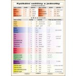 Fyzikální veličiny a jednotky- tabulka A5 Stiefel – Hledejceny.cz