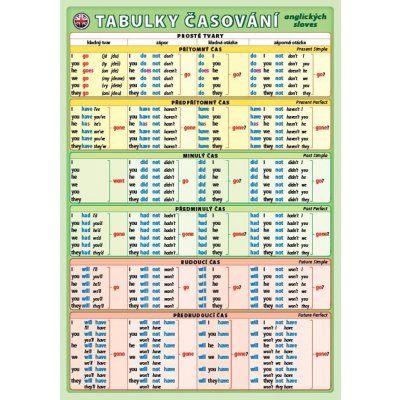 Tabulky časování anglických sloves - Kupka Petr a kolektiv – Sleviste.cz