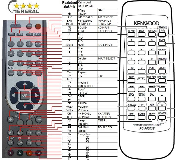 Dálkový ovladač General Kenwood RC-F0503E