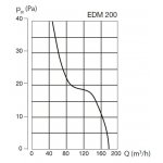 Soler & Palau EDM 200 CTZ – Sleviste.cz