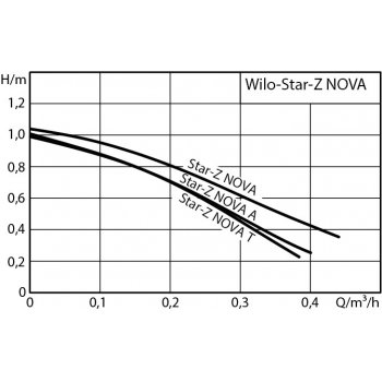 Wilo Star-Z Nova A 4132761