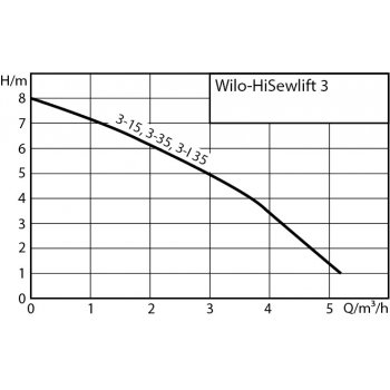 Wilo HiSewlift 3 3-15 4191675