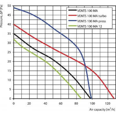 Vents 100 MA12 – Sleviste.cz