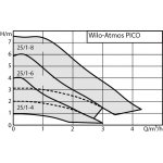 Wilo Atmos PICO 25/1-8 4232696 – Zboží Dáma