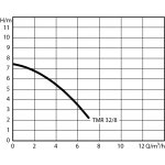 Wilo TMR 32/8 4145325 – Hledejceny.cz