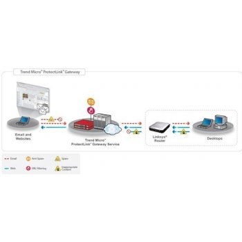 Cisco RV042