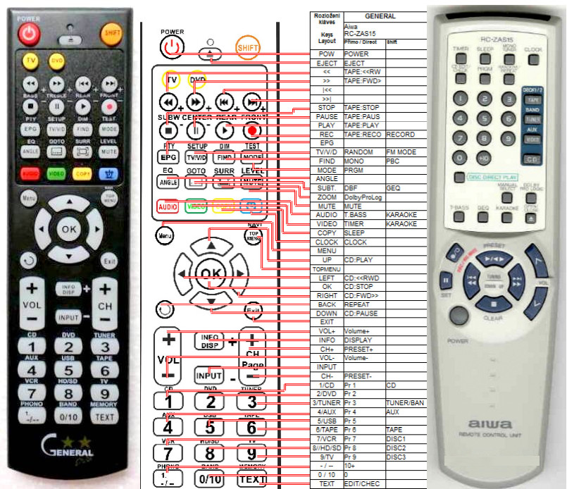 Dálkový ovladač General Aiwa RC-ZAS15