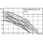 Wilo HiMulti 3H 100/2-45 2549358 – Hledejceny.cz