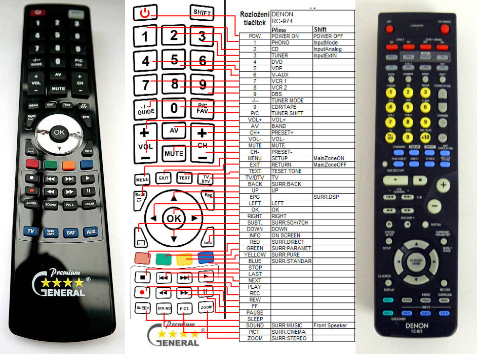 Dálkový ovladač General Denon RC-974