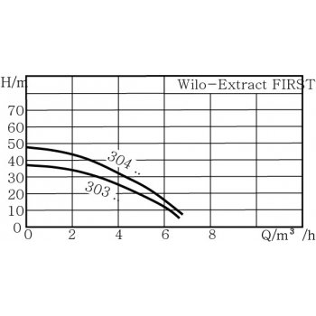 Wilo Extract FIRST 303 EM/A 6093855