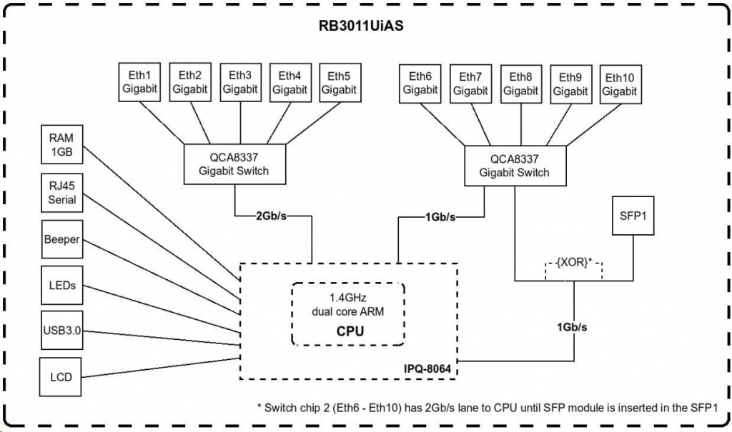 MikroTik RB3011UiAS-RM