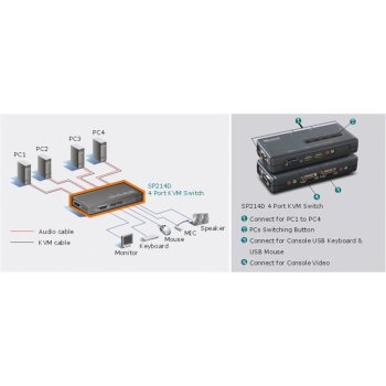 Micronet SP214D 4-port KVM Switch