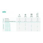 Wilo Star-Z NOVA T 230V 4222650 – Hledejceny.cz